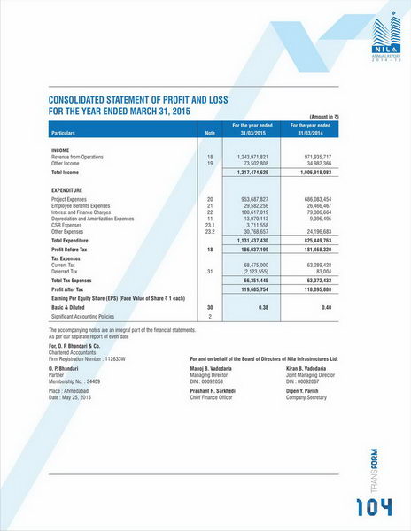 Consolidated Balance Sheet and Statement of Profit & Loss